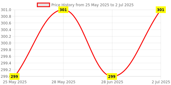 amazon.in PA World Moxi High Performance Air Filter for Honda Dio Price History Graph from 25 May 2025 to 2 Jul 2025