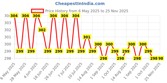 amazon.in PA World Pro Taper Bike Handle Bar Pouch for Motorcycles (Black) pa Price History Graph from 6 May 2025 to 24 Nov 2025