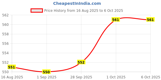 amazon.in PA Yamaha FZ Old Model Version-01 Handle Bar, Black Price History Graph from 16 Aug 2025 to 6 Oct 2025