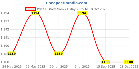 amazon.in PA Yamaha MT 15-6 Position Adjustable Brake Clutch Lever (Silver) pa Price History Graph from 24 May 2025 to 16 Oct 2025