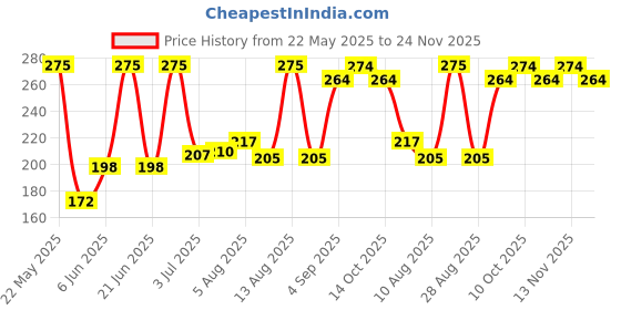 amazon.in PA Yoke Rubber Compatible for Yamaha RX-100 (Pack of 4) Price History Graph from 22 May 2025 to 24 Nov 2025