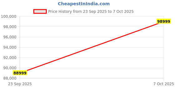 amazon.in PAAM WOOD 6-Seater Dining Table with Marble Top and PVC Golden Wooden Base | Includes 6 Fabric Upholstered Chairs (Maroon) Price History Graph from 23 Sep 2025 to 7 Oct 2025