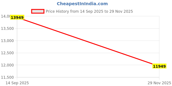 amazon.in PAAM WOOD Upholstery Barrel Arm Chair with Soft Serenity Suede Fabric for Dining Room, Living Room, Bedroom, Cafe, or Restaurant with Comfortable & Stylish | Grey Set of 2 Price History Graph from 14 Sep 2025 to 29 Nov 2025