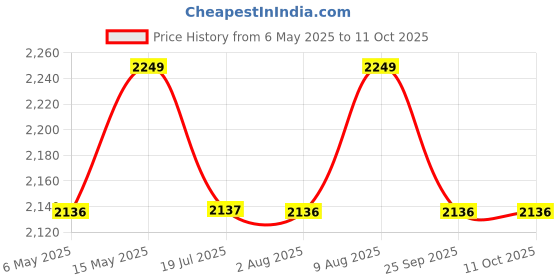 amazon.in PAANJO ACTUATOR ASSY-IDLE SPEED AIR CONTROL VALVE FOR HYUNDAI SANTRO 2002-2014 model (oem Refrance no: 35150-02600) paanjo Price History Graph from 6 May 2025 to 11 Oct 2025