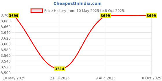 amazon.in PAANJO Carburetor Assembly Compatible for Honda Unicorn Model Price History Graph from 10 May 2025 to 8 Oct 2025