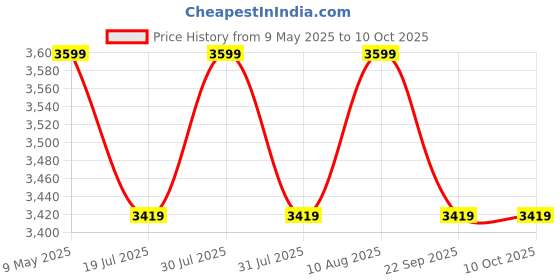 amazon.in PAANJO Carburetor Assembly Compatible for Suzuki Gixxer 155 Old Model Price History Graph from 9 May 2025 to 9 Oct 2025