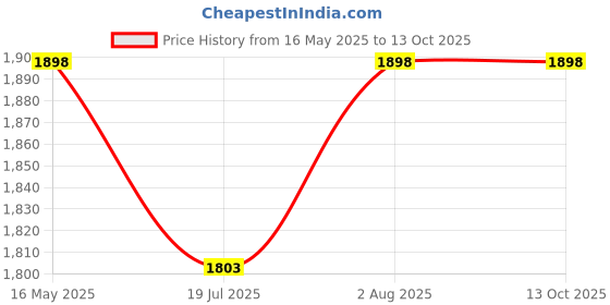 amazon.in PAANJO Carburetor Assembly for Bajaj CT 100 Old, Platina Models Price History Graph from 16 May 2025 to 13 Oct 2025