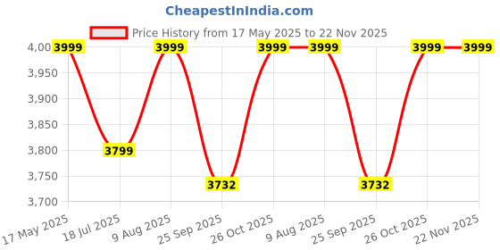 amazon.in PAANJO Carburetor Assembly for Honda Shine Old Model paanjo Price History Graph from 17 May 2025 to 22 Nov 2025