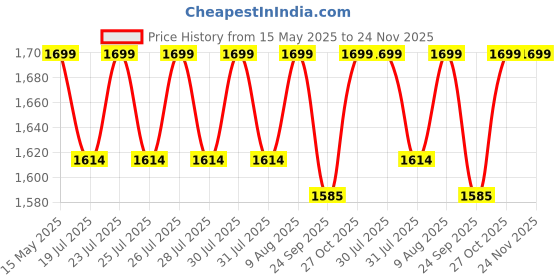 amazon.in PAANJO Carburetor Assembly for Suzuki Samurai Bike Old Model, Compatible Price History Graph from 15 May 2025 to 23 Nov 2025