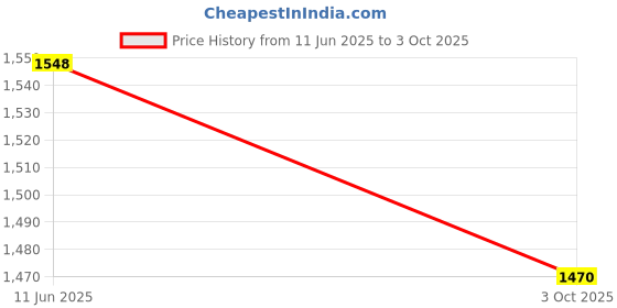 amazon.in PAANJO Fuel Injector For Honda CBR 150R BS6 Model (OEM Reference Part Number-16450KPPT01). Price History Graph from 11 Jun 2025 to 3 Oct 2025