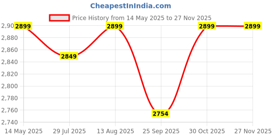 amazon.in PAANJO Fuel Pump Assembly Compatible For Honda CBR 150R (Onwards-2012) (OEM Ref. no. 16700-KPP-T01). paanjo Price History Graph from 14 May 2025 to 25 Nov 2025