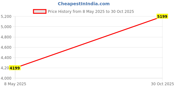 amazon.in PAANJO Fuel Pump Assembly for Amaze Petrol (2013-2016) / Brio Model Price History Graph from 8 May 2025 to 30 Oct 2025