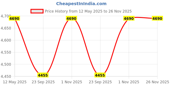 amazon.in PAANJO Fuel Pump Assembly for Chevrolet Beat Diesel Model 1.0L (07.2011-12.2017) (OEM Reference Part No. - J13518150) Price History Graph from 12 May 2025 to 25 Nov 2025