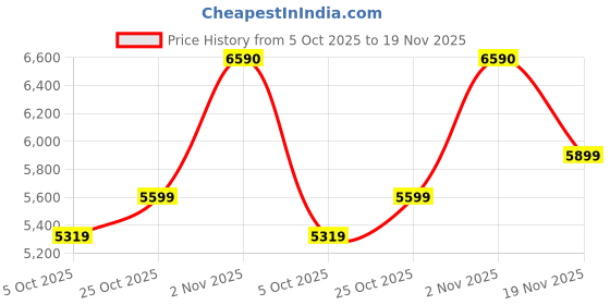 amazon.in PAANJO Fuel Pump Assembly for Honda City ZX (Type 3 Model) 2003 to 2009 Model paanjo Price History Graph from 5 Oct 2025 to 19 Nov 2025