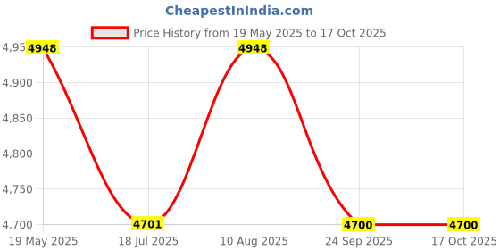 amazon.in PAANJO Fuel Pump Assembly for Hyundai Getz (OEM Ref. Part No:311101c000). Price History Graph from 19 May 2025 to 16 Oct 2025