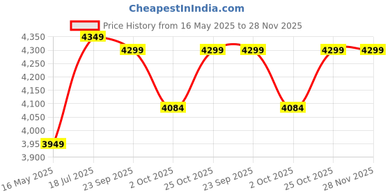 amazon.in PAANJO Fuel Pump Assembly for Hyundai i10 Petrol Model (OEM Part Number:311100X000). paanjo Price History Graph from 16 May 2025 to 28 Nov 2025