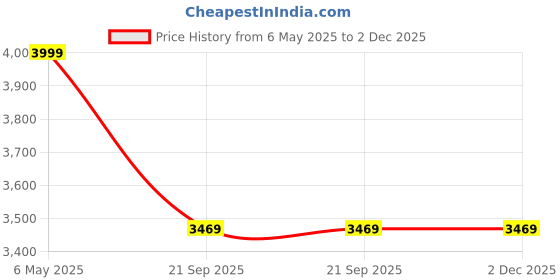 amazon.in PAANJO Fuel Pump Assembly for JAWA PAREK, White Plastic paanjo Price History Graph from 6 May 2025 to 1 Dec 2025