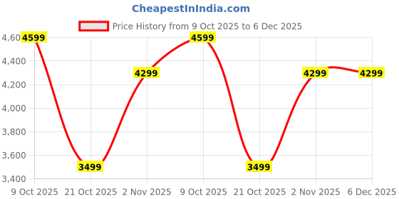 amazon.in Paanjo Fuel Pump Assembly for KTM 390 BS4, Motorcycle Replacement Part paanjo Price History Graph from 9 Oct 2025 to 5 Dec 2025