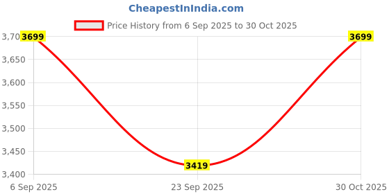 amazon.in PAANJO Fuel Pump Assembly for Maruti Van MPFI/Omni (OEM REFERENCE PART NO - 15100M797D2) paanjo Price History Graph from 6 Sep 2025 to 30 Oct 2025