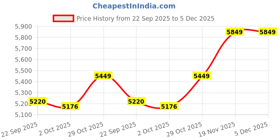 amazon.in PAANJO Fuel Pump Assembly for Renault Kwid 0.8L (2015-2019) / Kwid 1.0L (2015-2019) Petrol Model paanjo Price History Graph from 22 Sep 2025 to 5 Dec 2025