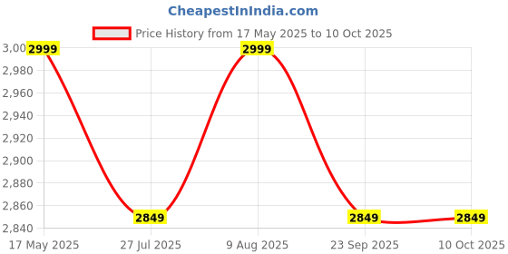 amazon.in PAANJO Fuel Pump Assembly for Yamaha FZ V2 Petrol Model (OEM Ref. no 2GS-E3907-00). Price History Graph from 17 May 2025 to 10 Oct 2025