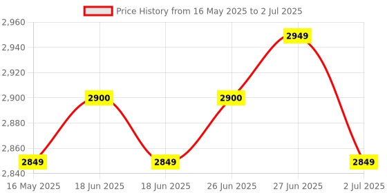 amazon.in PAANJO Fuel Pump Assembly for Yamaha R15 V2 (Version 2) (2011-2013) Petrol Model (OEM Reference Part Number:3C1-E3907-10). paanjo Price History Graph from 16 May 2025 to 2 Jul 2025