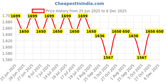 amazon.in PAANJO Fuel Pump Motor Compatible for Beat 1st Gen Petrol [2010-2017] Model Price History Graph from 25 Jun 2025 to 5 Dec 2025