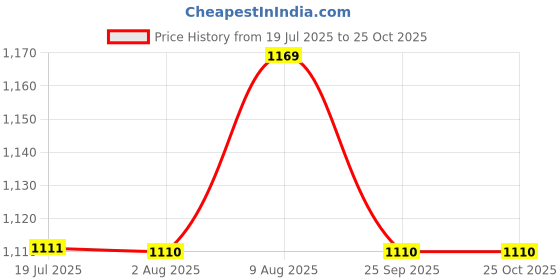 amazon.in generic PAANJO Fuel Pump Motor for KTM Duke (200/250/390) / RC-200 / RC-390 Models generic Price History Graph from 19 Jul 2025 to 24 Oct 2025