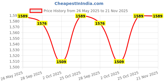 amazon.in PAANJO Fuel Pump Motor for Pulsar NS 200 / Dominar 400 (Starting 2017) Model BS4 & BS6 Models Price History Graph from 26 May 2025 to 21 Nov 2025