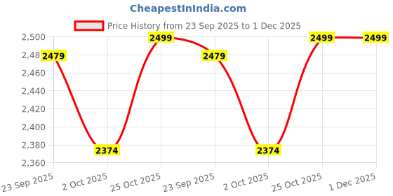 amazon.in PAANJO Oil Cooler Plate for Hyundai Fluidic Verna (2007-2017) / Creta 1st Gen. (2015-2020) / i20 1ST GEN (2008-2014) Cut Type New Model OEM Reference No. 26410-2A300 Price History Graph from 23 Sep 2025 to 1 Dec 2025
