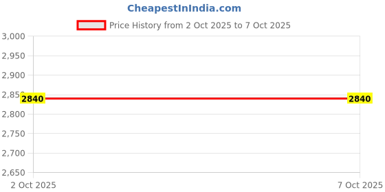 amazon.in PAANJO Power Window Switch for Toyota Fortuner (2009-2016) Model, Front Right Side Side (18 PIN) Socket Price History Graph from 4 May 2025 to 2 Oct 2025