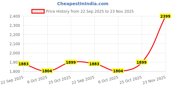 amazon.in PAANJO Water Pump Diesel Engine for Tata Indica Vista (2008-12) / MANZA QUADRAJET Engine (2009-15) / Zest (2014-19) /Bolt (2015-19) (OEM Reference Part Number- G59117381) All Model paanjo Price History Graph from 22 Sep 2025 to 23 Nov 2025