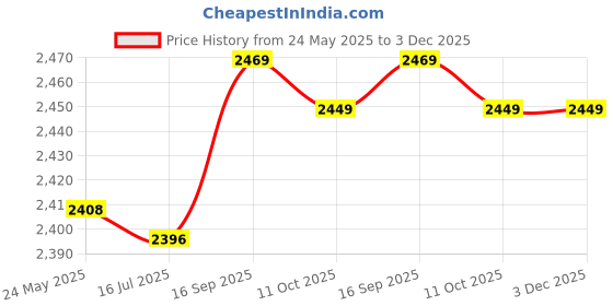 amazon.in paapoee Card Grabber Keychain For Long Nails,ATM card Clip Card Puller for women paapoee Price History Graph from 24 May 2025 to 3 Dec 2025