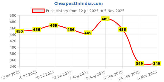 amazon.in Paaramparik Rakhi Gift Hamper for Bhaiya Bhabhi, 3 Pack Dry Fruit Laddu, Photo Magnet, 2 Rakhi, Roli Chawal, 8 Items Combo Pack Price History Graph from 12 Jul 2025 to 2 Nov 2025
