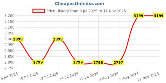 amazon.in paavni 925 Sterling Silver Anklets For Women & Girls Pair Payal Light Weight & Stylish Glossy White In Color paavni Price History Graph from 9 Jul 2025 to 10 Nov 2025