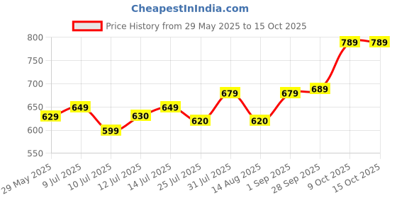 amazon.in paavni 925 Sterling Silver Toe Rings with Pink stone, offer an elegant design in a comfortable style for women. With a glossy white finish, these pure 'Chandi' Bichiya are crafted for the toe. paavni Price History Graph from 29 May 2025 to 14 Oct 2025