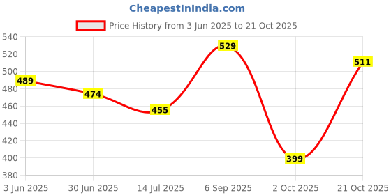 amazon.in striders Paaw Patroll 13-inch Kids School Bag for Kindergarten kids Lightweight Bag (2 yr to 4 yr) Kids striders Price History Graph from 3 Jun 2025 to 21 Oct 2025