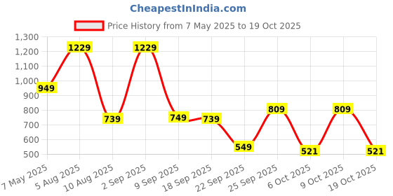 amazon.in striders Paaw Patrrol Heroes 16-Inch School Bag Durable Backpack for Kids with Fun Character Design striders Price History Graph from 7 May 2025 to 18 Oct 2025