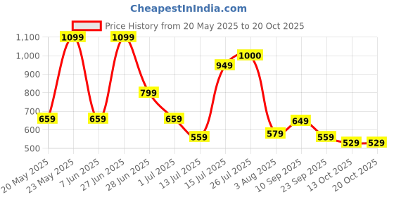 amazon.in striders Paaw Patrrol Kids Backpack 14 Inch School Bag for Toddlers & Preschoolers (Ages 3-5) striders Price History Graph from 20 May 2025 to 20 Oct 2025