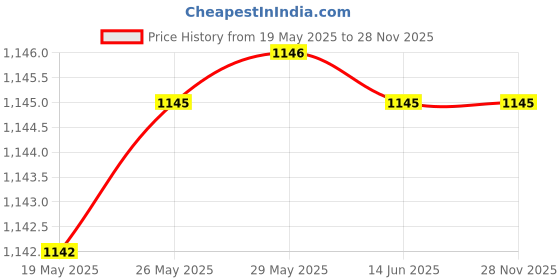 amazon.in pabinda Plastic Portable Room Air Purifier Aroma Diffuser Or Humidifier Revitalizer pabinda Price History Graph from 19 May 2025 to 28 Nov 2025