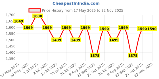 amazon.in Pabla Enterprises Armrest Console for Maruti Old Swift 2005-2023 all Models Eon, Old Dzire 2011-2016,Old Celerio,Ritz, SX-4/Ignish/HONDA-Amaze,Mobilio,Brio,BRV(Black) Price History Graph from 17 May 2025 to 22 Nov 2025