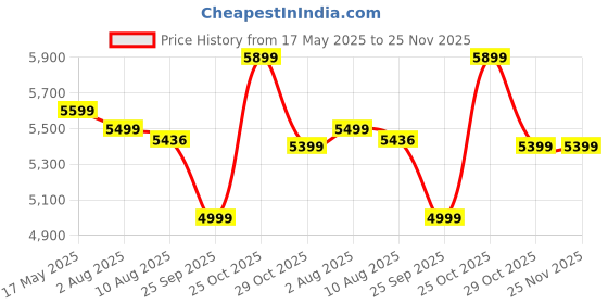 amazon.in Pabla Enterprises Car Center Seat & Premium Armrest with 2 Bottle/Glass and Mobile Holder (INNOVA CRYSTA, Tan) Price History Graph from 17 May 2025 to 24 Nov 2025