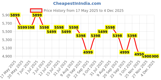 amazon.in Pabla Enterprises Car Center Seat & Premium Armrest with 2 Bottle/Glass and Mobile Holder (NEXA XL6, Black) Price History Graph from 17 May 2025 to 4 Dec 2025