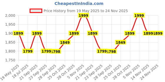 amazon.in Pabla Enterprises High-End Car Center Armrest with Storage Compartment and Ultimate Comfort for Hyundai Exter Price History Graph from 19 May 2025 to 24 Nov 2025