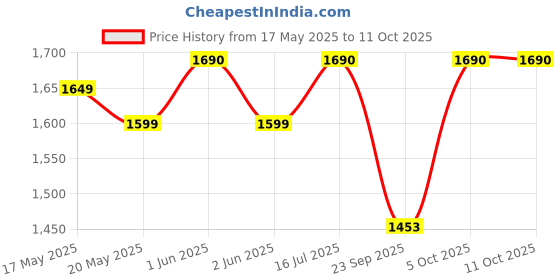 amazon.in Pabla Enterprises Wooden Car Center Armrest Console for Maruti Suzuki Dzire 2017-2024 & New Swift 2024 model (Beige color) Price History Graph from 17 May 2025 to 11 Oct 2025