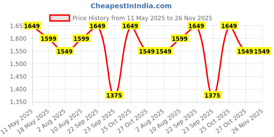 amazon.in Pabla Enterprises Wooden Car Center Armrest Console For Maruti Suzuki ERTIGA New Model 2018 to 2024 all Models (Beige) Price History Graph from 11 May 2025 to 25 Nov 2025
