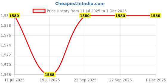 amazon.in Pabla Enterprises Wooden Car Center Armrest Console For Renault Kwid for aii Models Full Black Price History Graph from 11 Jul 2025 to 1 Dec 2025