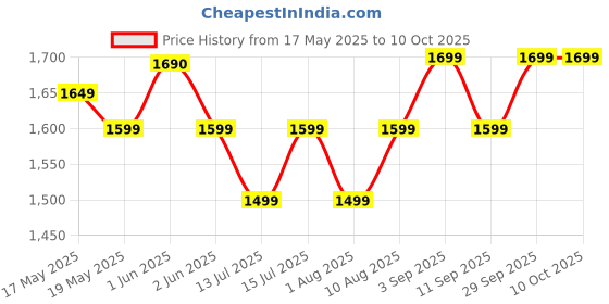 amazon.in Pabla Enterprises Wooden Car Console/Armrest for Front Seats with Storage Compartment For TATA PUNCH Black For All Models (Not compatable For Punch .EV) Price History Graph from 17 May 2025 to 9 Oct 2025