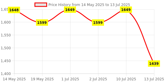 amazon.in Pabla Enterprises Wooden Car Console/Armrest for Front Seats with Storage Compartment for TATA TIAGO/TIGOR All Models of Tiago and Tigor EV(Full Black) Price History Graph from 14 May 2025 to 13 Jul 2025