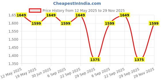 amazon.in Pabla Enterprises Wooden Car Front Armrest Console for New Breeza 2022-2024 full black Price History Graph from 12 May 2025 to 29 Nov 2025